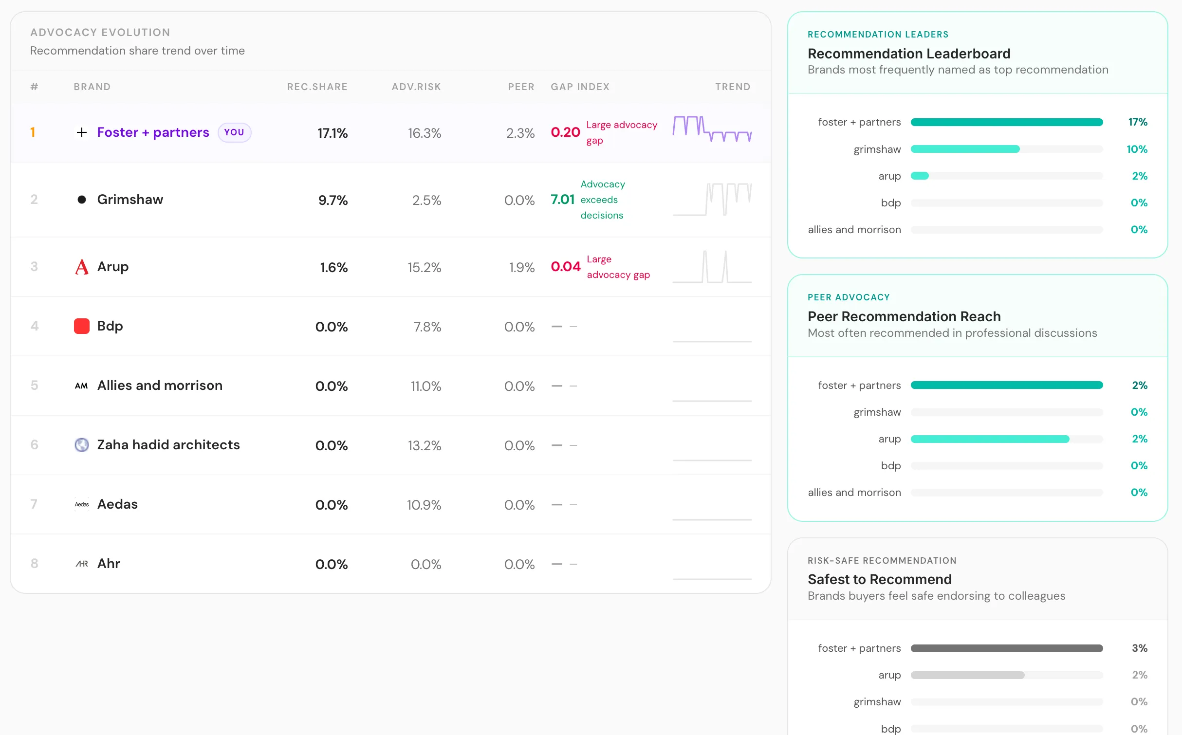 Advocacy and recommendation share