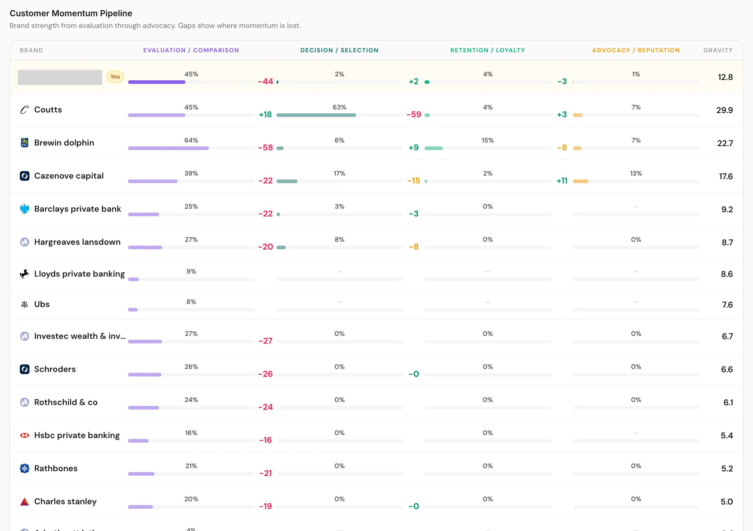 Cross-stage funnel and provider comparison