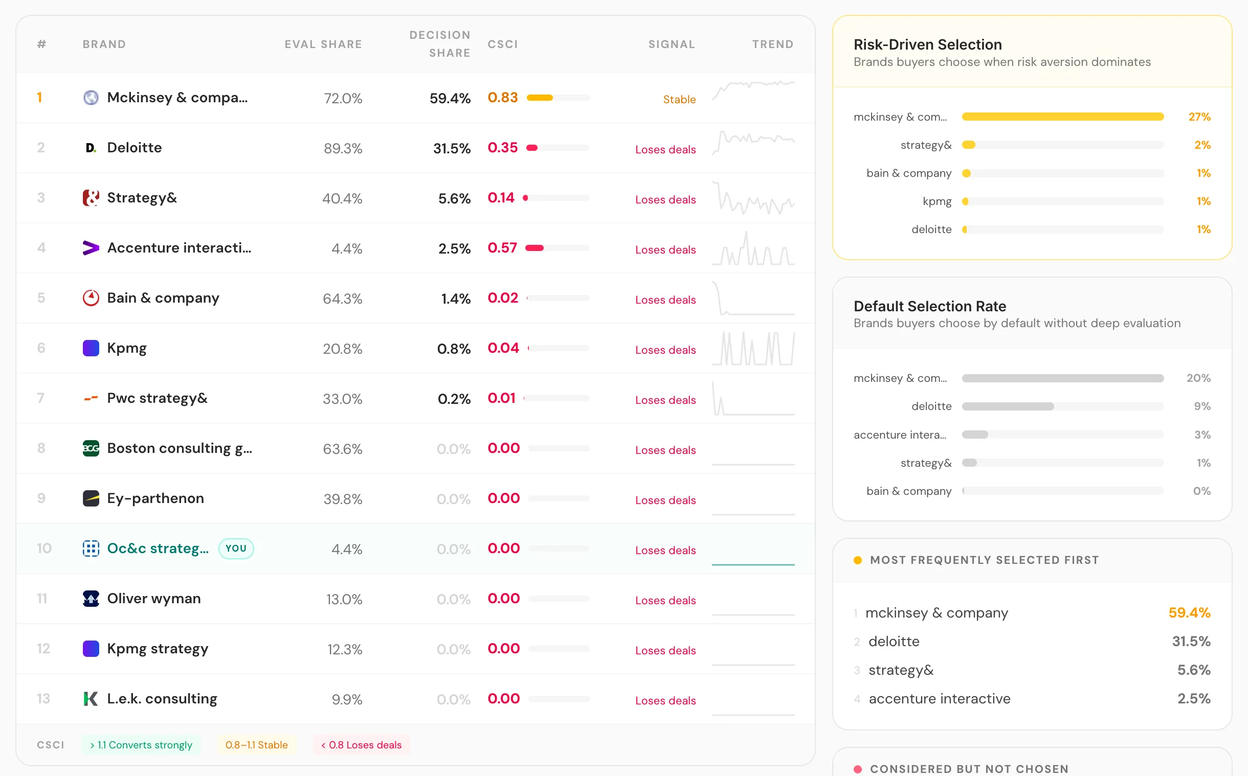 Decision share metrics