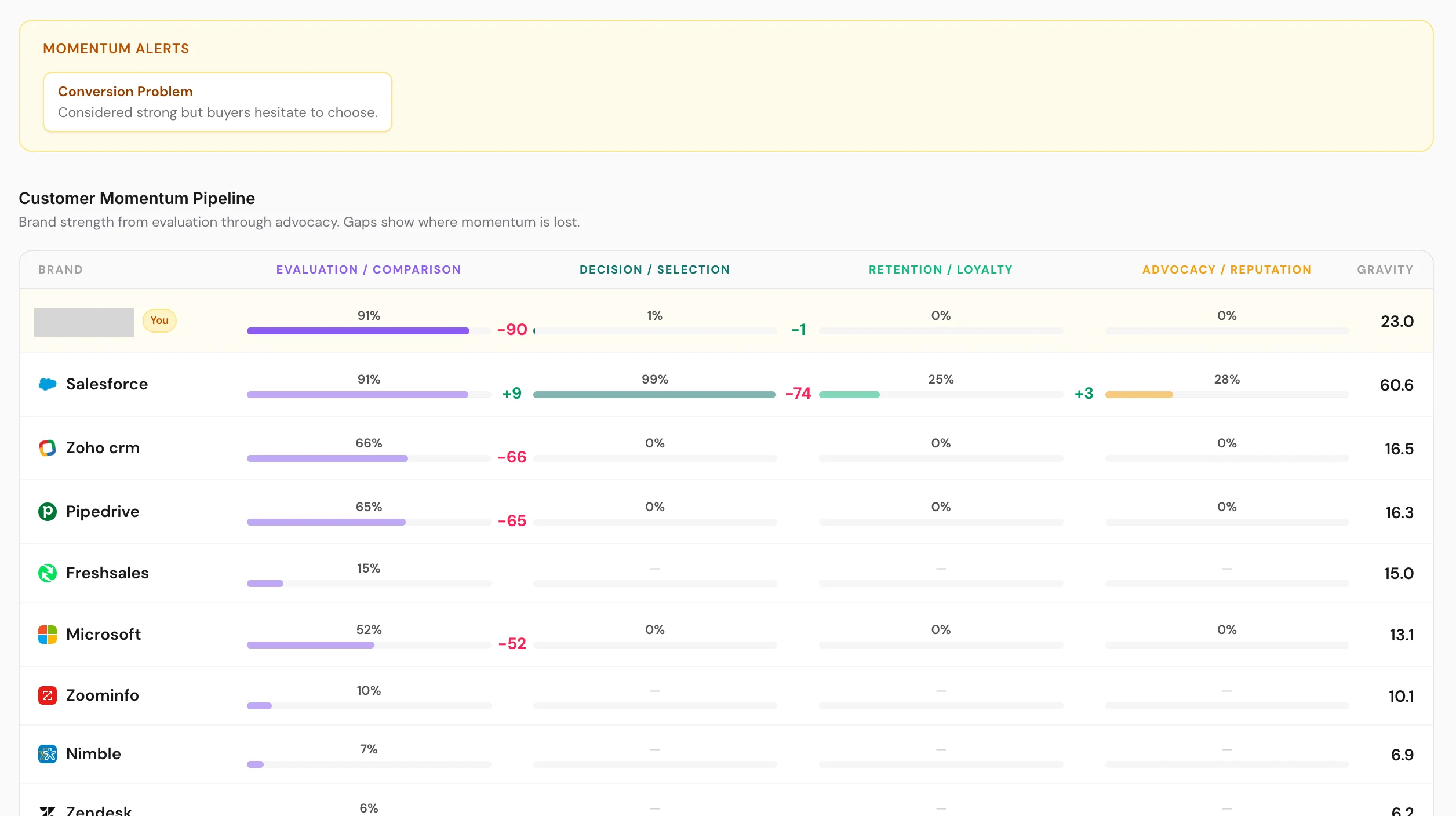 Seedli competitive positioning view showing brand performance across AI buyer journey stages