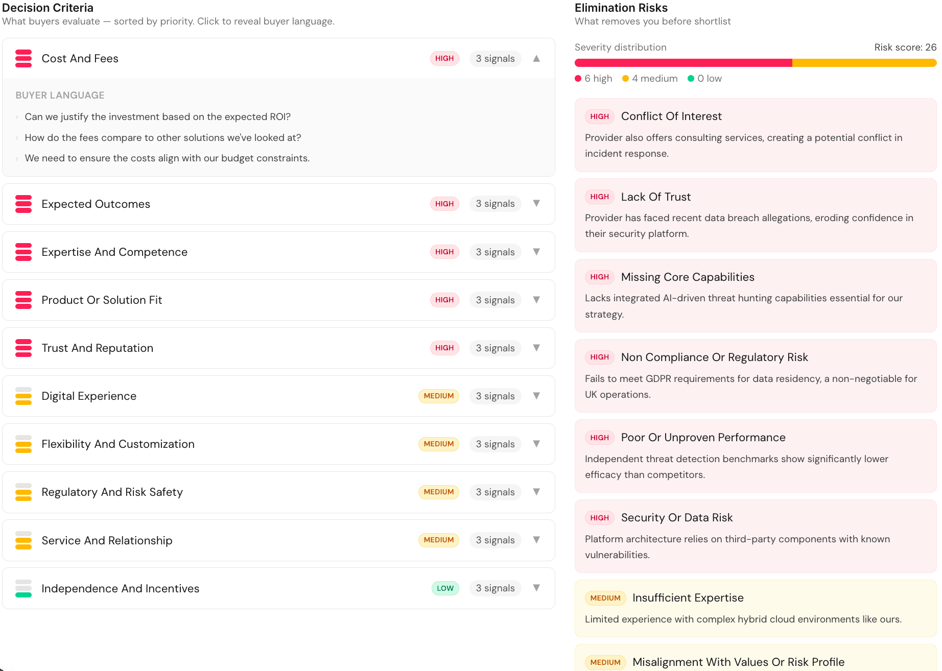 Seedli Decision view showing ten decision criteria sorted by priority on the left (Cost and Fees expanded with buyer language) and ten elimination risks with severity ratings on the right. Decision Clarity score of 62 out of 100 at the top.